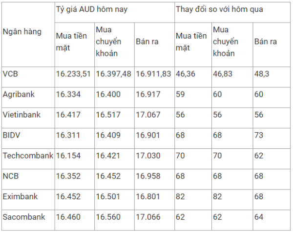 Tỷ giá đô la Úc (AUD) hôm nay 16.11.2021 - Kênh Tỷ Giá